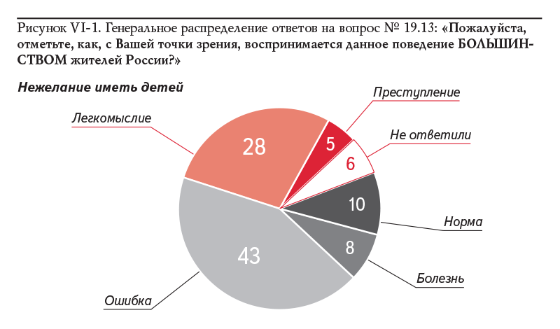 Рисунок VI-1. Генеральное распределение ответов на вопрос № 19.13: «Пожалуйста, отметьте, как, с Вашей точки зрения, воспринимается данное поведение БОЛЬШИНСТВОМ жителей России?»