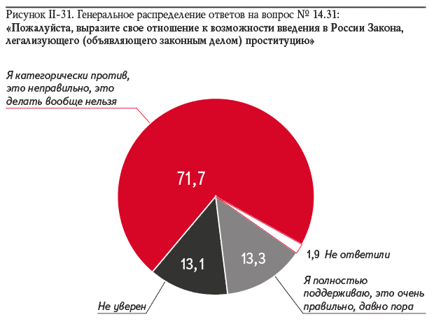 Рисунок II-31. Генеральное распределение ответов на вопрос № 14.31: «Пожалуйста, выразите свое отношение к возможности введения в России Закона, легализующего (объявляющего законным делом) проституцию»