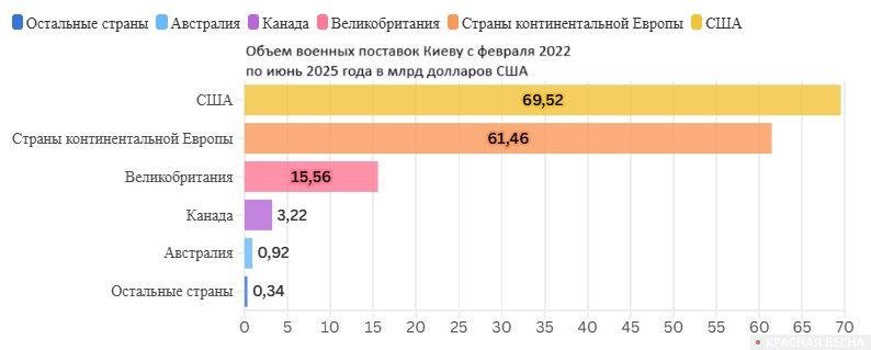Статистика поставок вооружений киевскому режиму с февраля 2022 года по июнь 2025 года по данным Кильского института