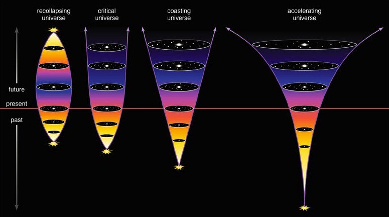 Иллюстрация четырех сценариев развития вселенной в зависимости от её плотности: 1) вселенная высокой плотности вновь сожмется; 2) Сбалансированная плотность — стационарная вселенная; 3) Низкая плотность — равноускоренное расширение; 4) Ускоренное расширение под действием внутренних сил