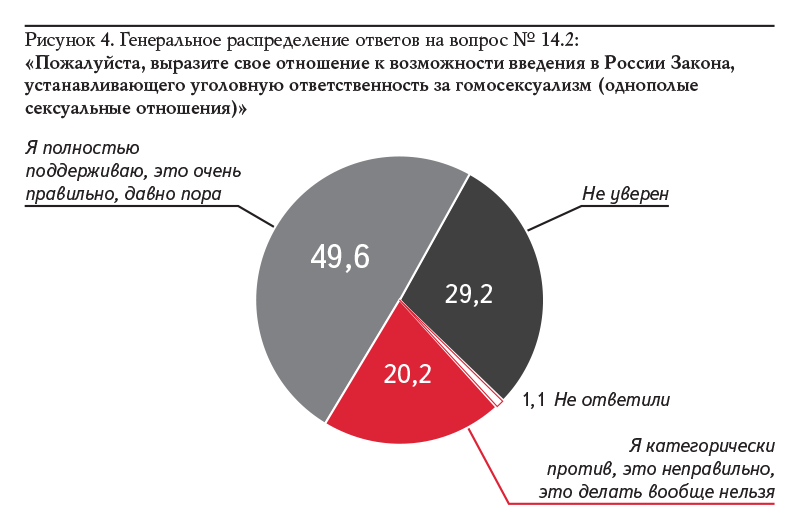 Рисунок 4. Генеральное распределение ответов на вопрос № 14.2: «Пожалуйста, выразите свое отношение к возможности введения в России Закона, устанавливающего уголовную ответственность за гомосексуализм (однополые сексуальные отношения)»