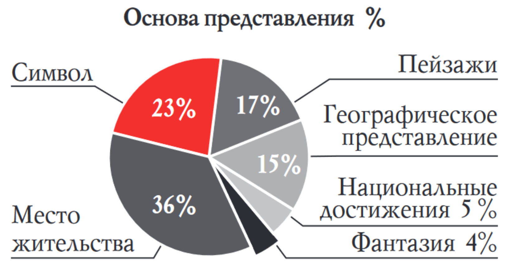 Основа_представления, %