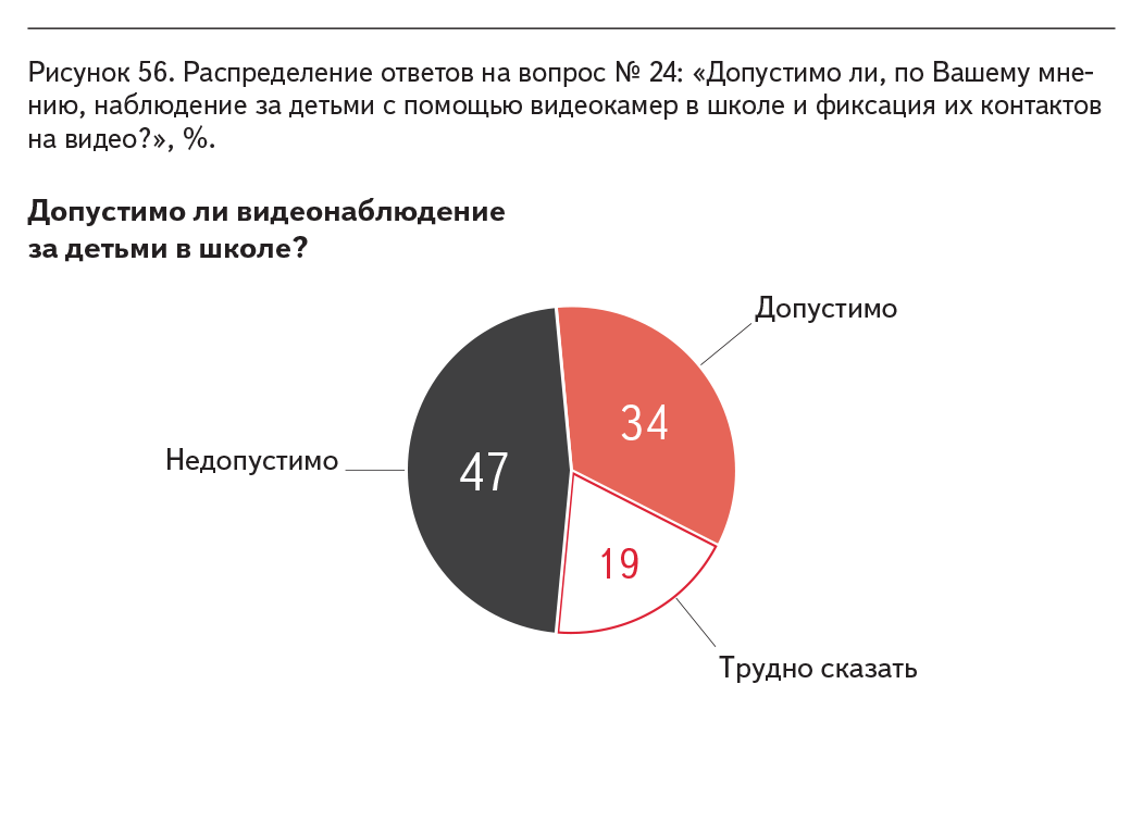 Рисунок 56. Распределение ответов на вопрос № 24: «Допустимо ли, по Вашему мнению, наблюдение за детьми с помощью видеокамер в школе и фиксация их контактов на видео?», %.