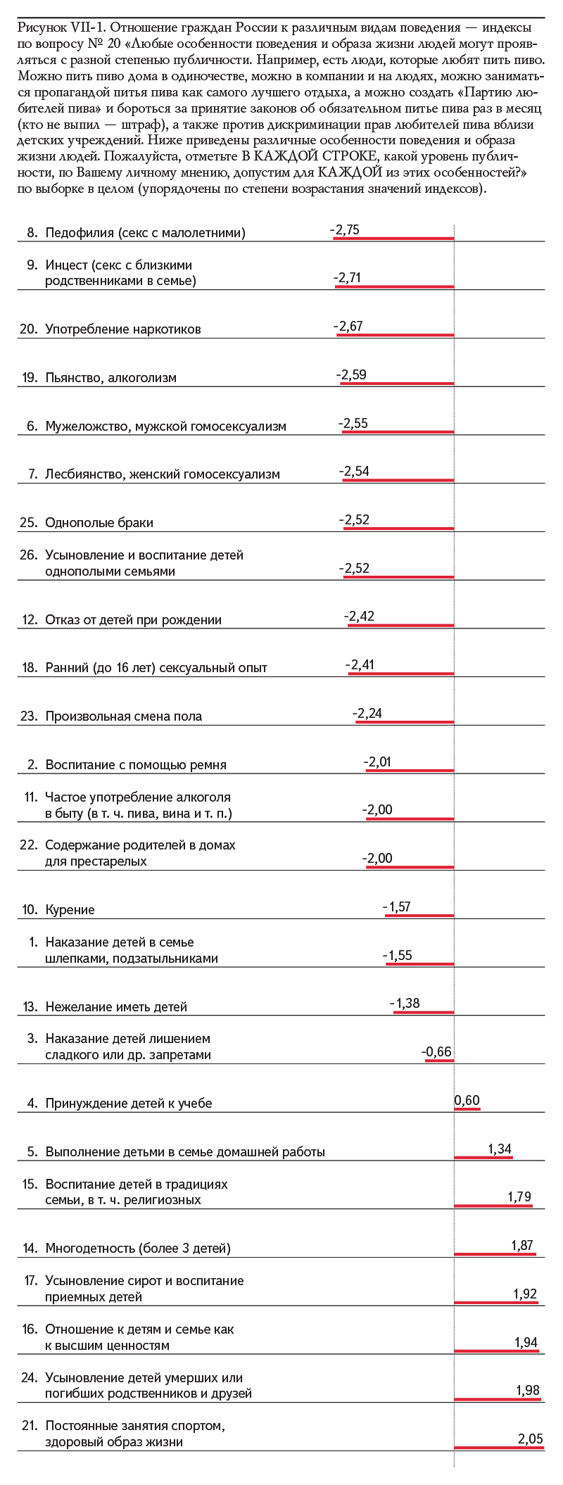 Рисунок VII-1. Отношение граждан России к различным видам поведения — индексы по вопросу № 20