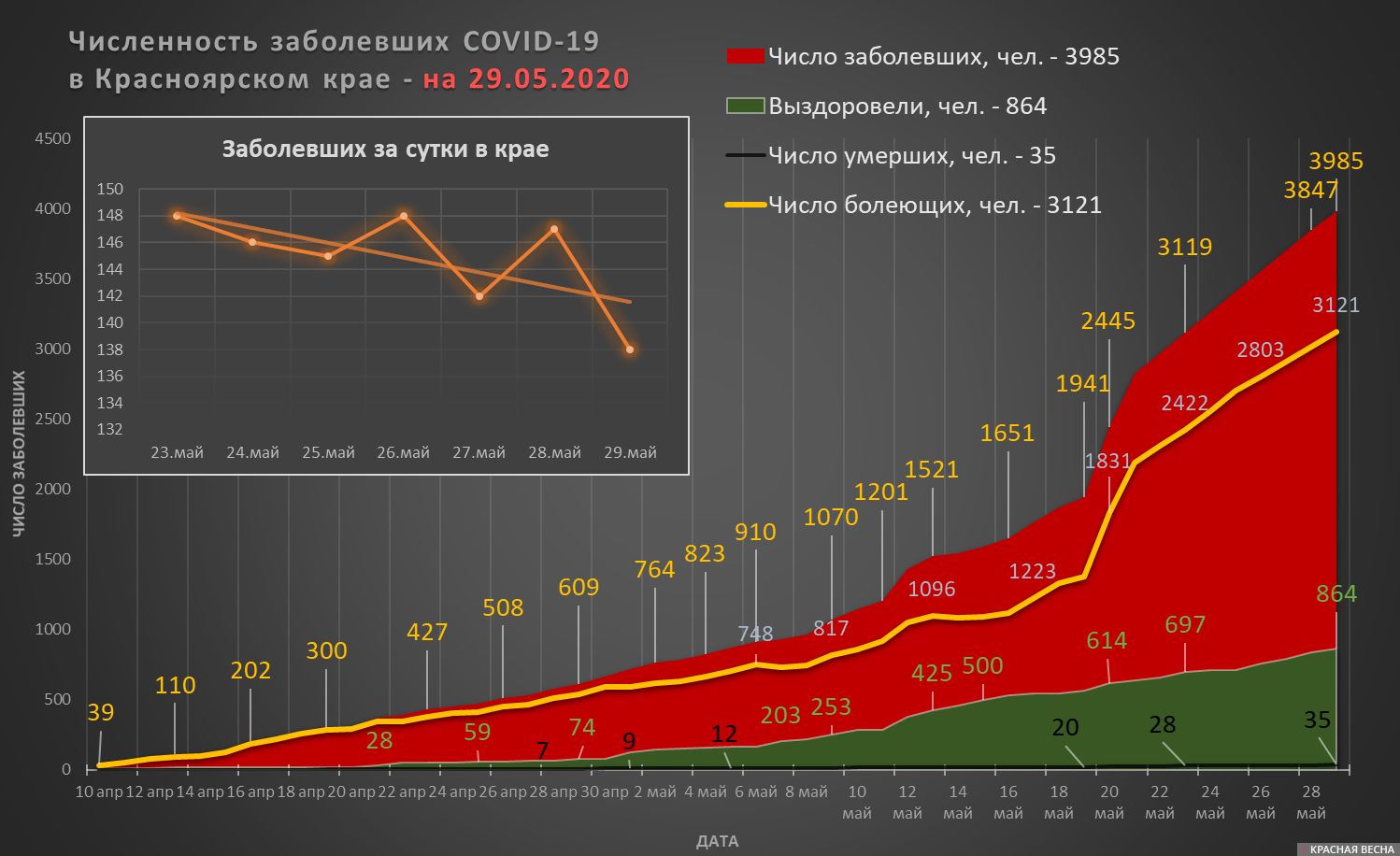 Число заразившихся COVID-19 в Красноярском крае