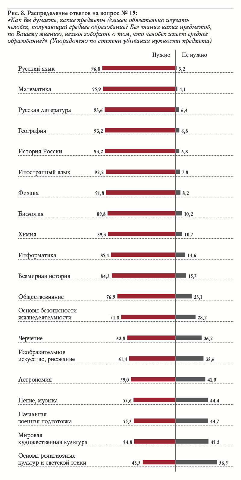 Рис. 8. Распределение ответов на вопрос № 19: «Как Вы думаете, какие предметы должен обязательно изучать человек, получающий среднее образование? Без знания каких предметов, по Вашему мнению, нельзя говорить о том, что человек имеет среднее образование?» (Упорядочено по степени убывания нужности предмета)