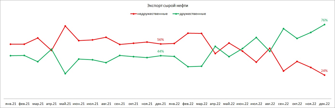 Динамика экспорта за 2021-2022 гг.