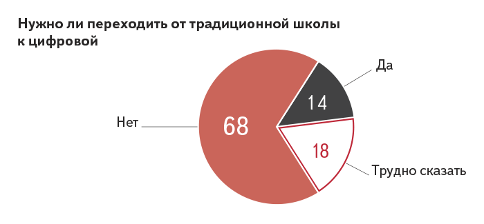 Рисунок 2. Генеральное распределение ответов на вопрос № 29: «Как Вы считаете, нужно ли России переходить от традиционной школы к цифровой?», %.