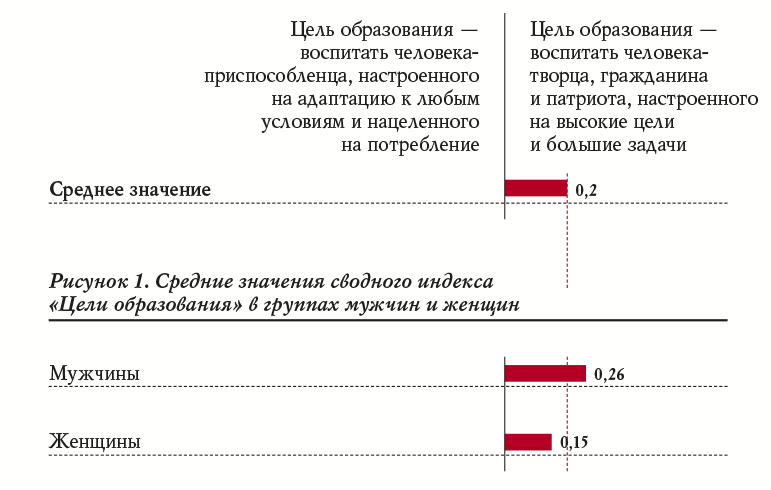 Рисунок 1. Средние значения сводного индекса «Цели образования» в группах мужчин и женщин