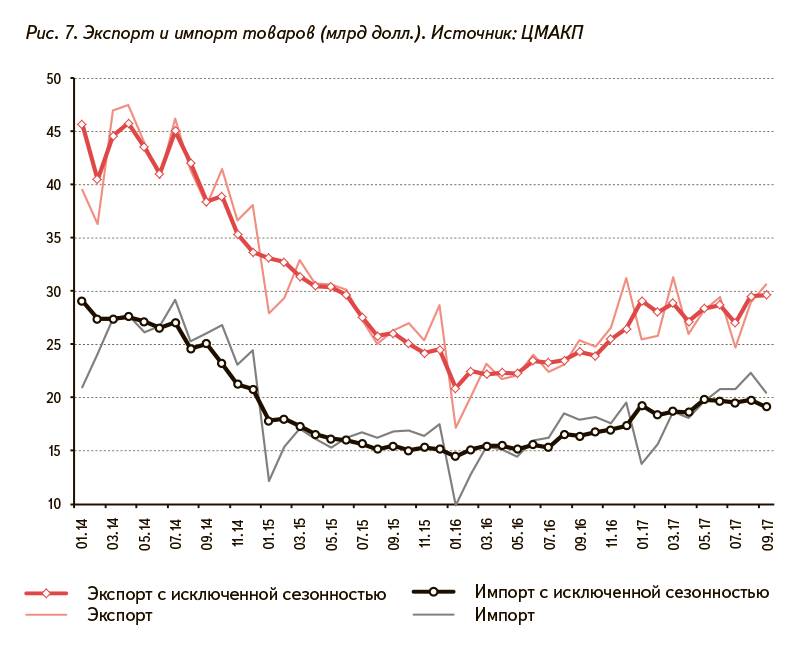 Рис. 7. Экспорт и импорт товаров (млрд долл.). Источник: ЦМАКП