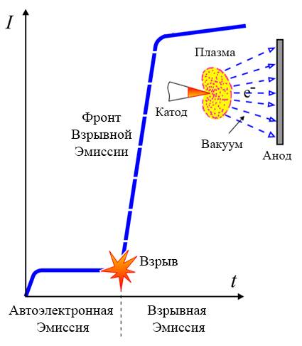 Возбуждение Взрывной эмиссии