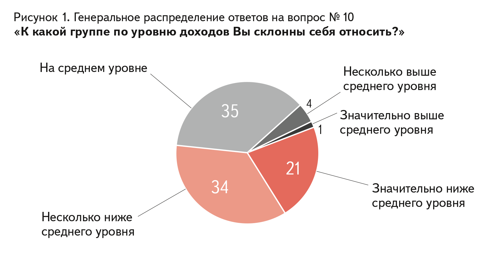 Рисунок 1. Генеральное распределение ответов на вопрос № 10 «К какой группе по уровню доходов Вы склонны себя относить?»